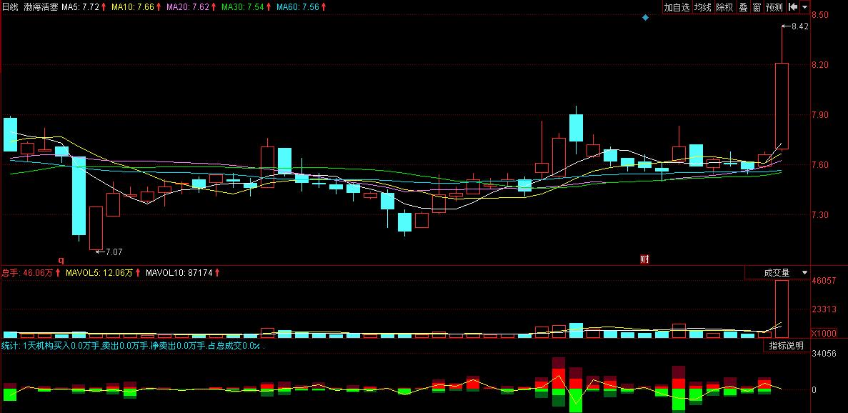 重大价值发现！600960渤海活塞——坐拥“北汽新能源”70亿市值