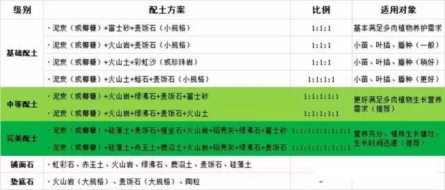 多肉配土为什么加稻壳炭,多肉配好的营养土