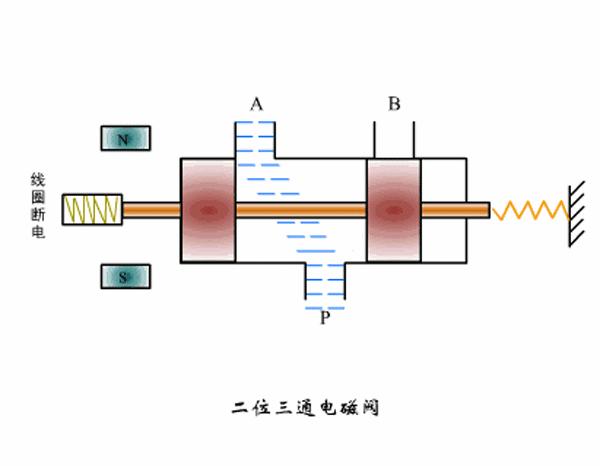 冰箱电磁阀工作原理图动态,电磁阀工作原理及八款动态示意图