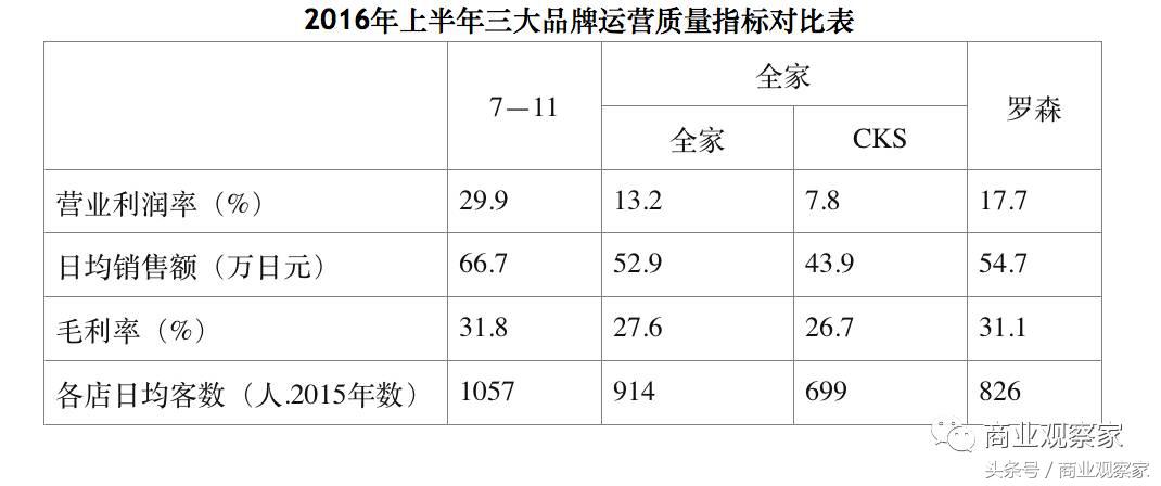 全家罗森7-11便利店的区别,上海全家罗森便利店