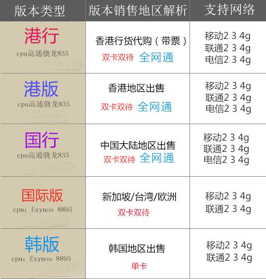 三星note8港版和国行有什么区别,三星note8韩版与国行的区别