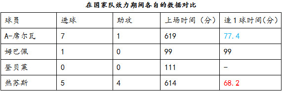 8场11球5助攻,八场七球三助攻