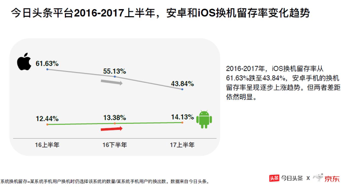 苹果手机顾客忠诚度,忠诚度下滑