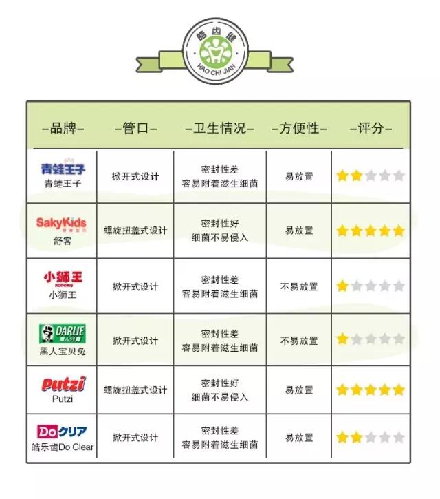 舒客和狮王牙膏哪个好,儿童牙膏狮王测评