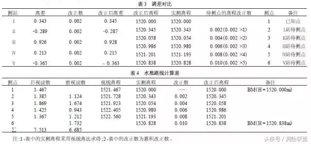 工程测量高差和高程怎么算,工程测量高度差怎么计算