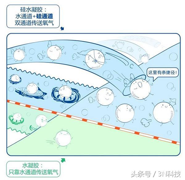 硅水凝胶和非离子隐形眼镜哪个好,水凝胶与硅水凝胶隐形眼镜的区别