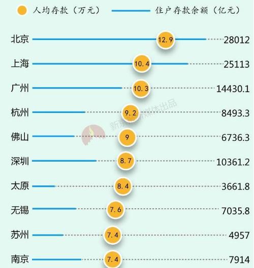 北上广人均存款,最新全国人均存款超9万