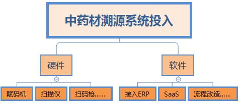 药品流通追溯系统企业端,国家中药材流通追溯六大体系
