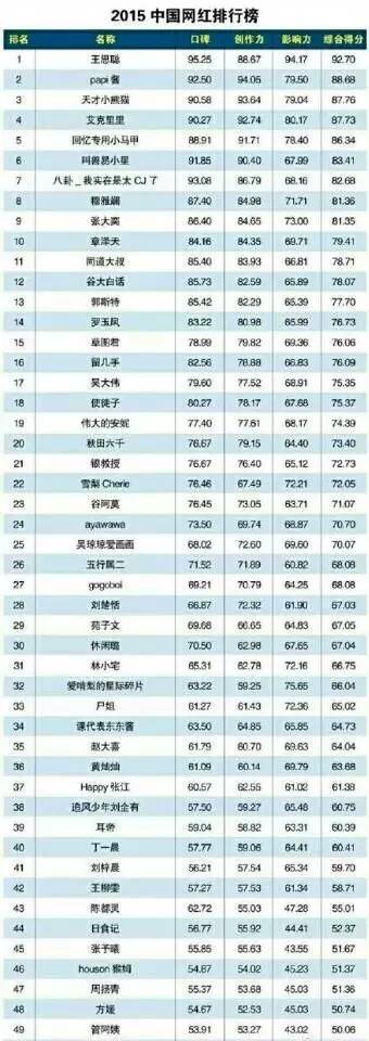 林更新和郭富城,甩王思聪的网红