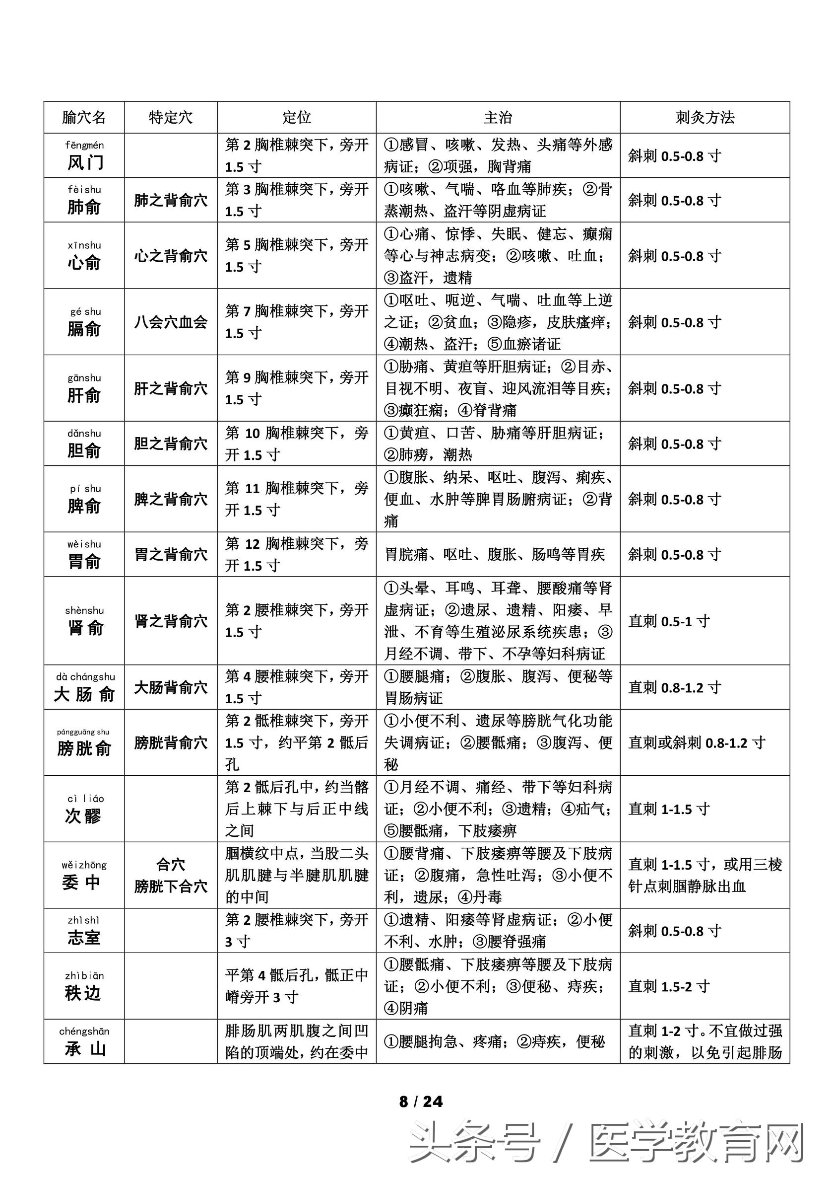 中医考研针灸学怎么复习,中医针灸重要考点102条