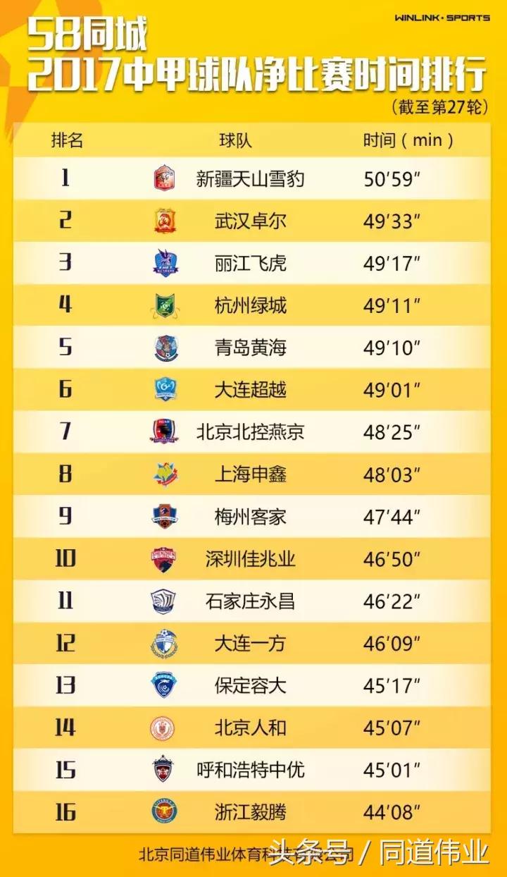 中甲积分榜最新第17轮,中甲第二十七轮最新战报