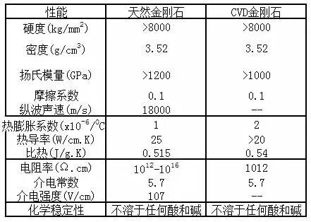 原来金刚石薄膜这么好用，你知道吗？