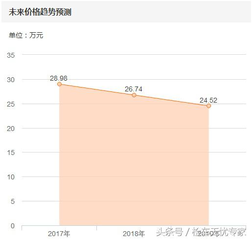 当年的“八折豹”秒变保值王？29W怼哭宝马车主！