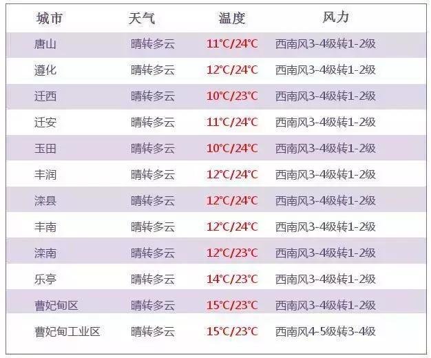 唐山今天晚上最低气温多少度,唐山今天气温多少度