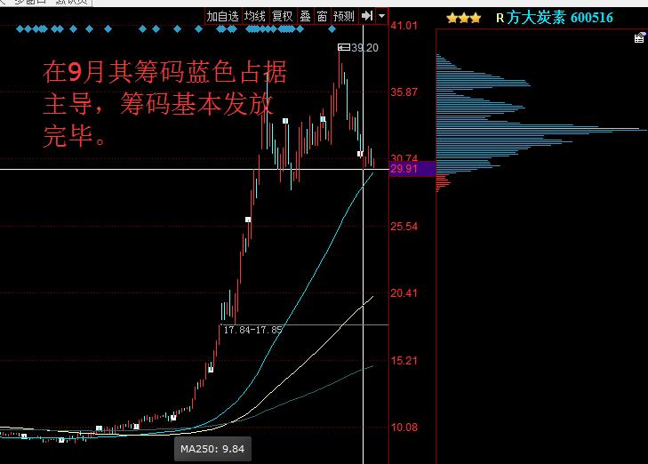 筹码分布图入门与技巧详解,筹码分布图的五种使用技巧