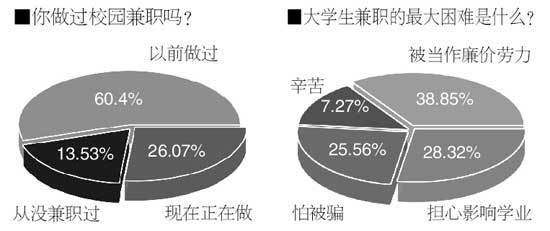 看完这篇文章你不得不承认兼职对大学生就是这么重要！