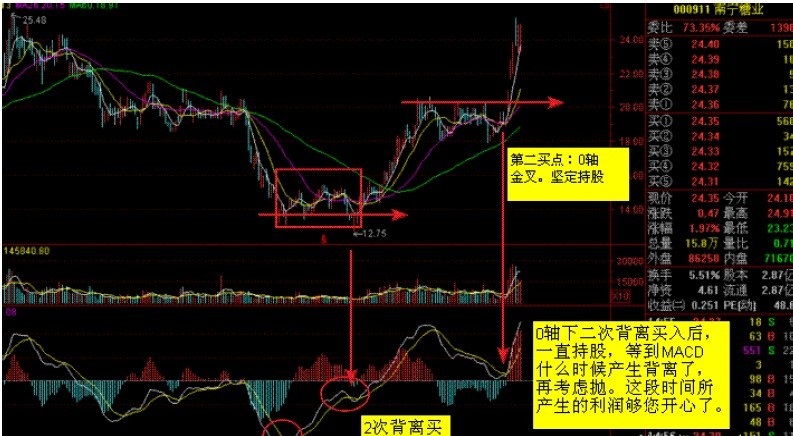 macd不传战法,macd抓涨停