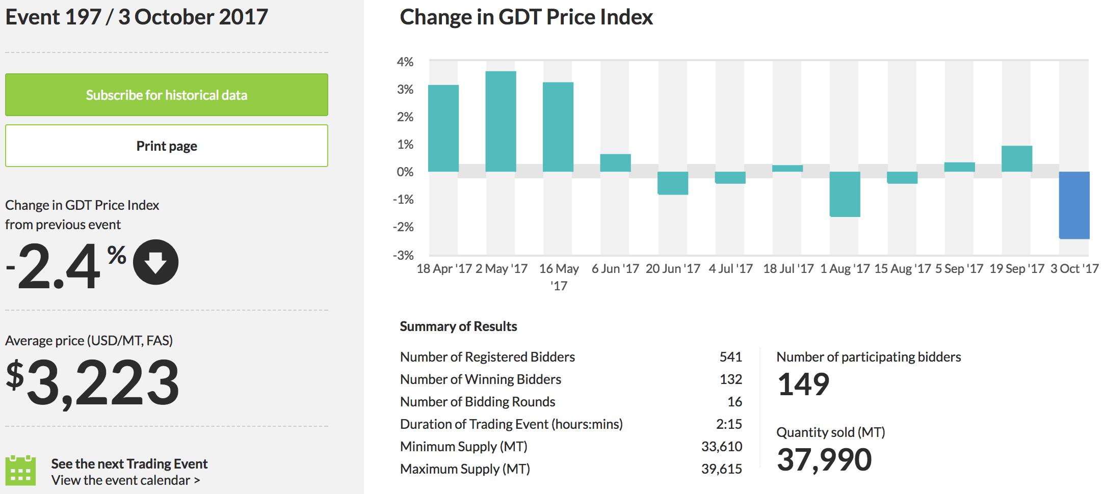 YS看新西兰:乳制品拍卖走低;房市放缓;新政府局面艰巨