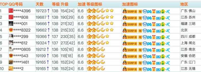 qq如何一下看到所有人的qq等级,qq等级是每天登录qq升级吗