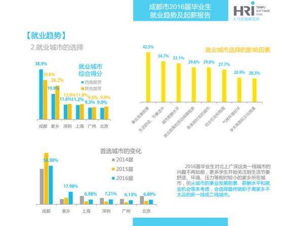 2016届IT毕业生看过来,成都最新就业趋势及起薪报告发布!