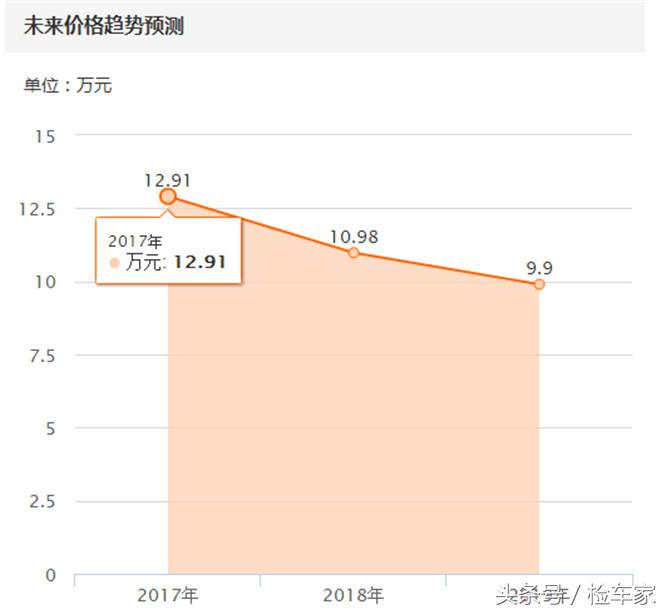 一七年的本田奥德赛,07年七千多的奥德赛
