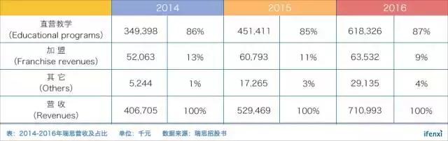 看似红海的语培市场,线下模式的瑞思能否保持稳定成长?