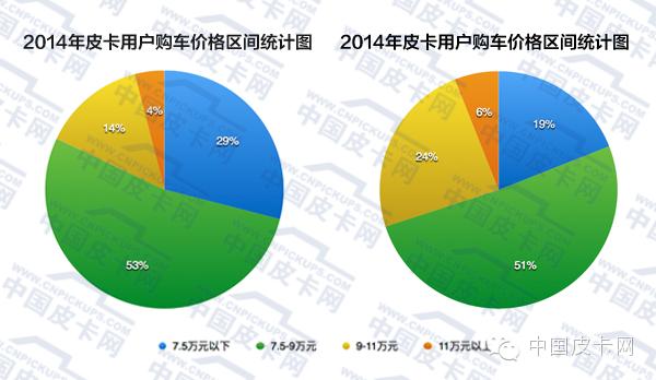 多少钱买皮卡,皮卡开几年卖最合适