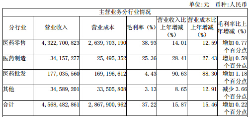 老百姓2019门店营收,老百姓2023年财务报表报告