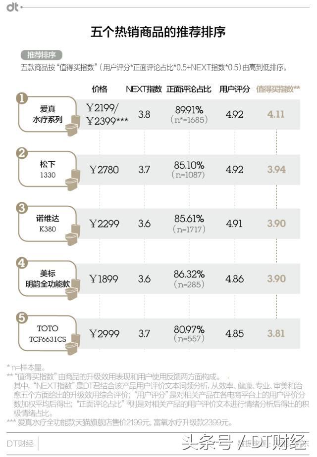 什么样的马桶盖好用又便宜,什么马桶盖好看