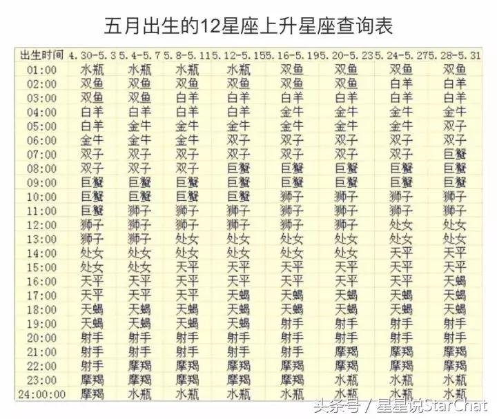 星座的上升星座查询表格,星座的上升星座查询表