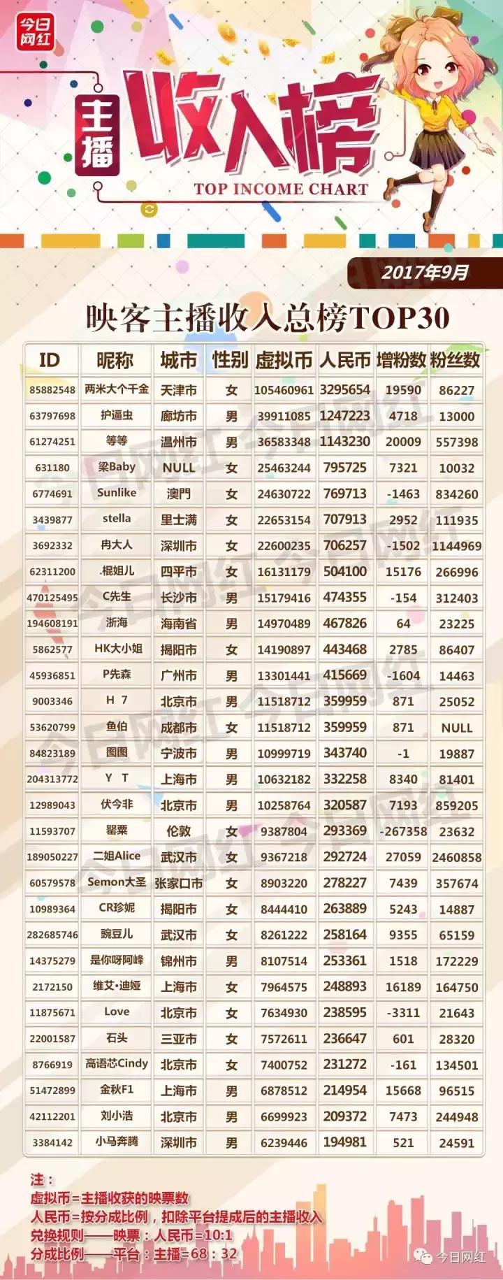 各大直播平台主播收入,直播行业年收入100万