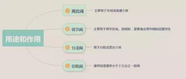 5分钟了解气动调节阀,调节阀的种类和注意事项