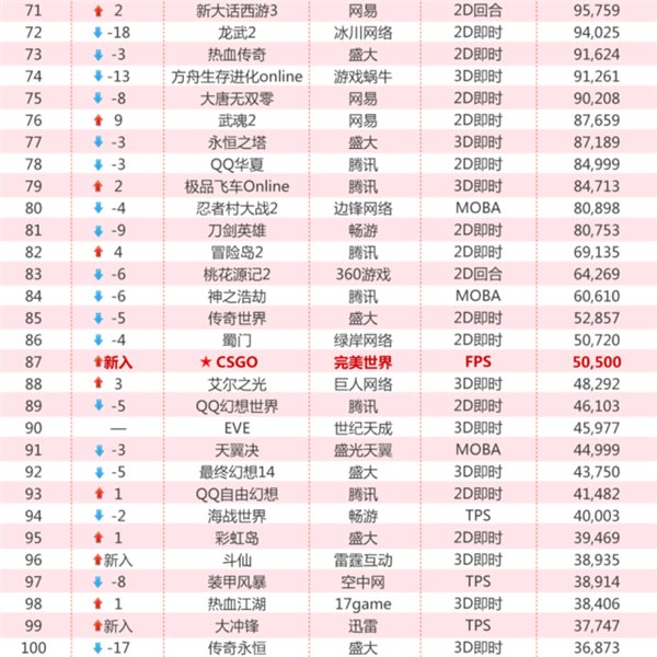 9月网吧网游热力榜CSGO冒险岛2排名飙升而吃鸡没上榜？