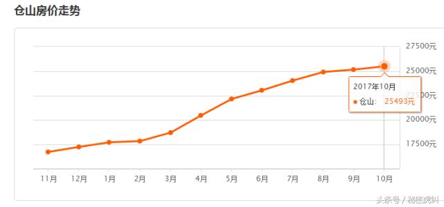 福州10月各区县市房价出炉！看到这两个地方，感觉买房还是有戏的