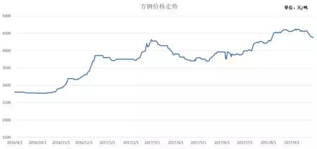 2020原材料价格走势曲线,钢铁原材料价格走势
