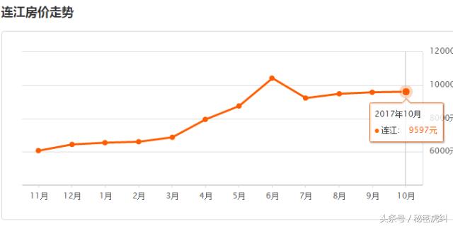 福州10月各区县市房价出炉！看到这两个地方，感觉买房还是有戏的