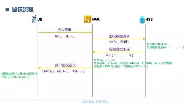 一文看懂LTE的鉴权