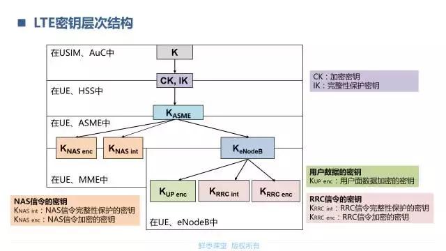 一文看懂LTE的鉴权