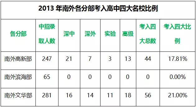 深圳5大名校,深圳重点高中和十大名校