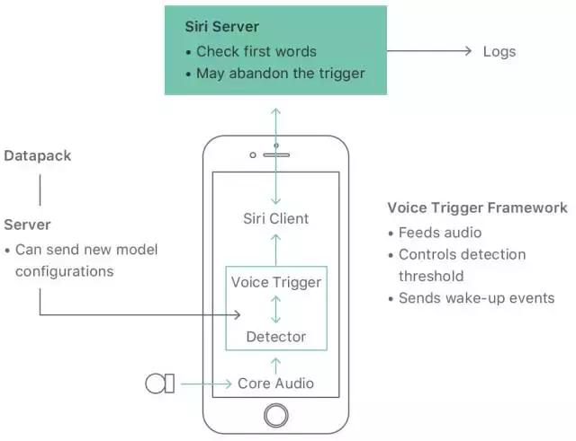 苹果最新ML研究,详解「嘿Siri」语音触发器背后的深度神经网络
