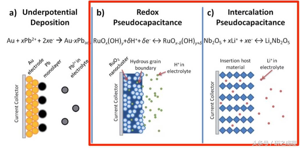 赝电容工作原理,赝电容与双层电容区别
