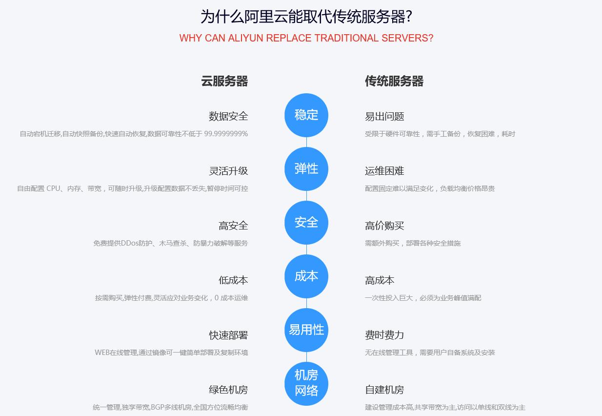 阿里云ecs换虚拟主机需要备案,阿里云虚拟主机和云服务器的区别