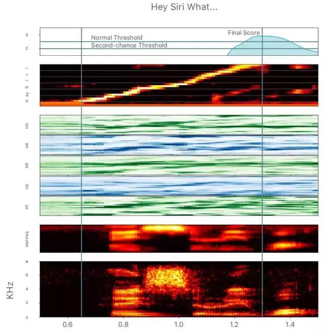 苹果最新ML研究,详解「嘿Siri」语音触发器背后的深度神经网络