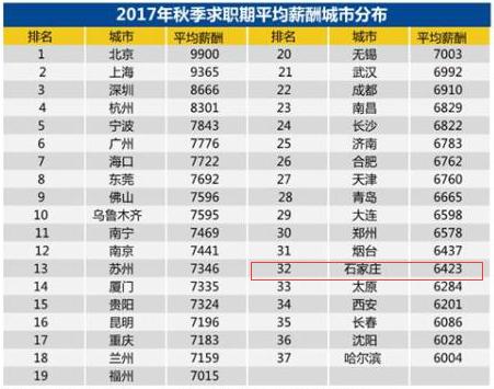石家庄月入5w,在石家庄月入3000少吗