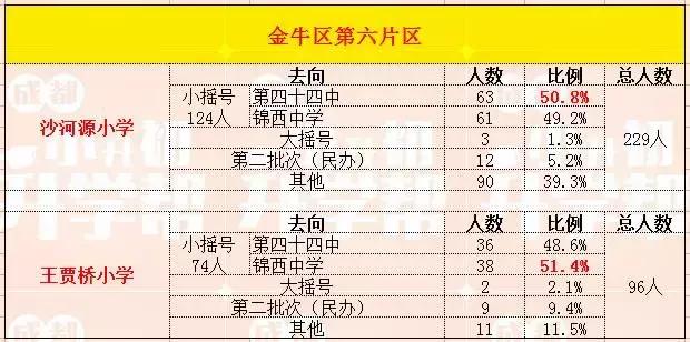 金牛区小升初去向分析,成都金牛区小学小升初去向比例