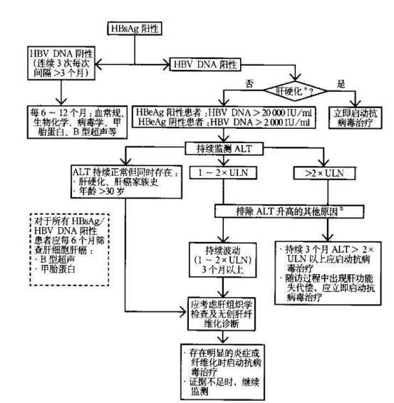 我是乙肝，但我一点也不厌油恶心，是不是不需要治疗？