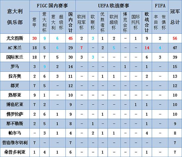 经典的意大利足球,足球地理分布图