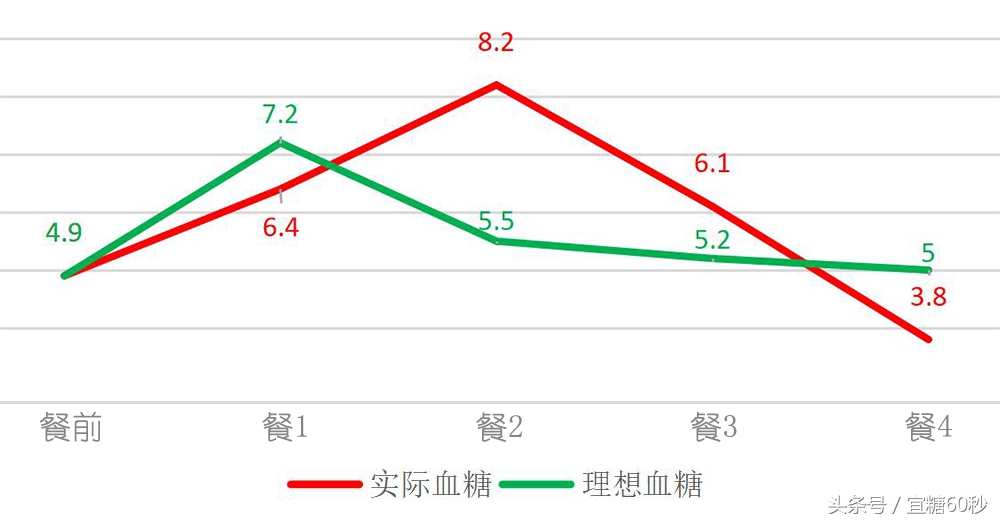 胰岛素分泌高峰延迟是糖尿病吗,血糖正常但是胰岛素分泌高峰延迟