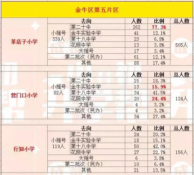 金牛区小升初去向分析,成都金牛区小学小升初去向比例