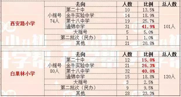 金牛区小升初去向分析,成都金牛区小学小升初去向比例